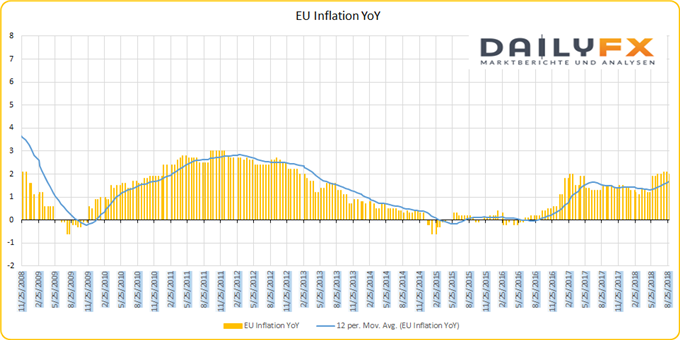 EU Inflation mit gleitendem Durchschnitt