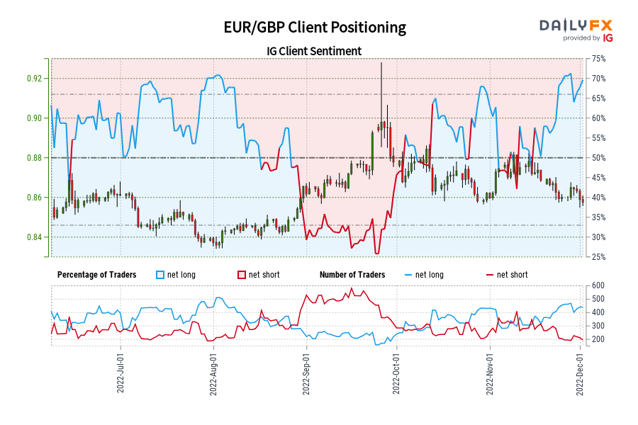 EUR/GBP Client Positioning