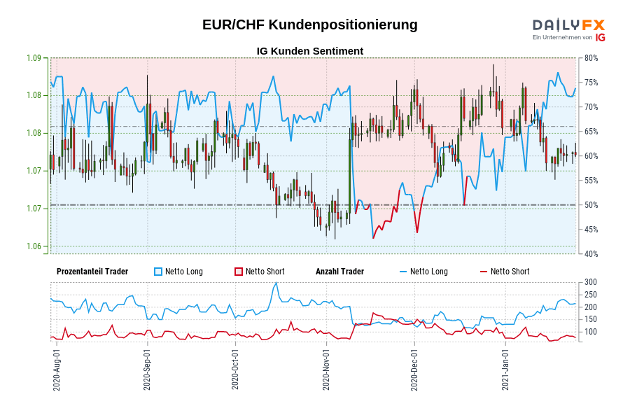 EUR/CHF Kundenpositionierung