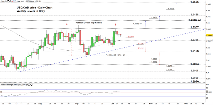 USDCAD price daily chart 08-10-19 Zoomed In