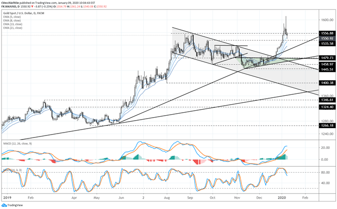 gold price, gold technical analysis, gold chart, gold price forecast, gold price chart