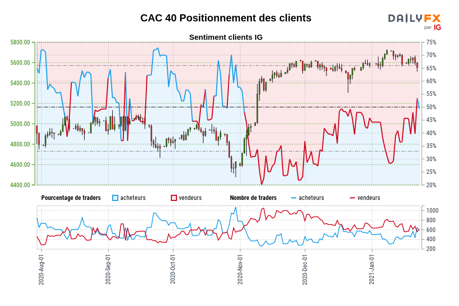 CAC 40 Positionnement des clients