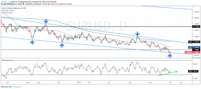 analyse technique du cours de l’EUR/USD avant le NFP.