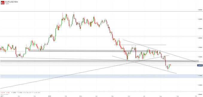 EURUSD Chartanalyse mit Trendkanal und Fibonacci Retracements
