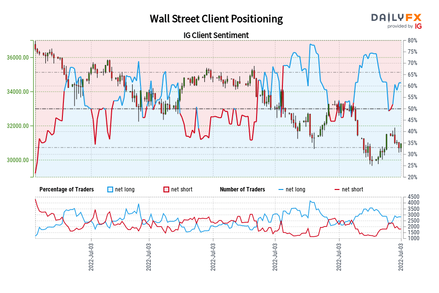 Wall Street Client Positioning