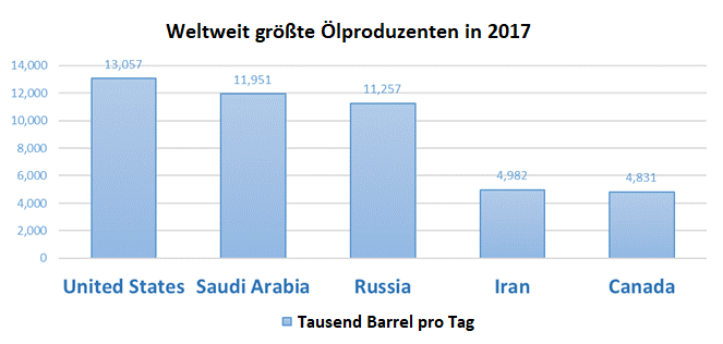 Die Grafik zeigt die größten Rohölproduzenten der Welt im Jahr 2017