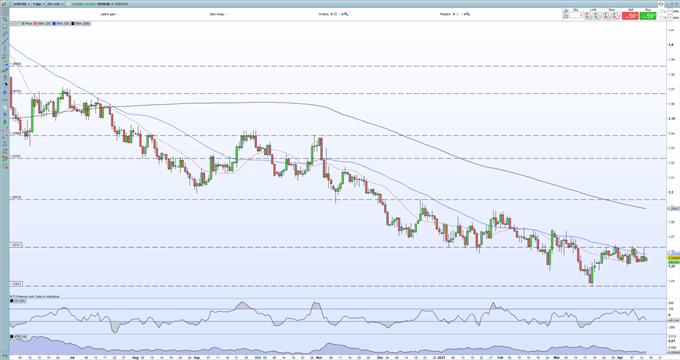 USD/CAD Weakness Set to Continue, Support Under Pressure