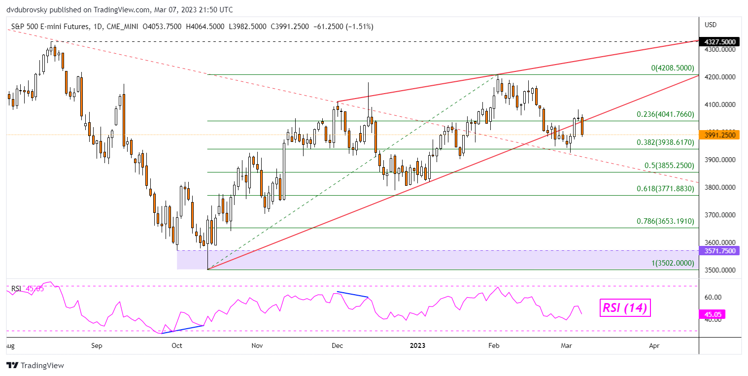 S&P 500 Technical Analysis