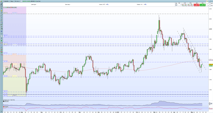 Gold Price Update – XAU/USD Rally Struggling to Find Traction 