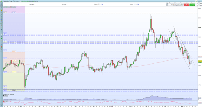 Обновление цен на золото: ралли XAU/USD изо всех сил пытается найти поддержку