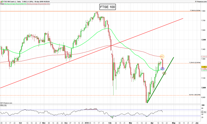 FTSE 100 DIARIO - 16/04/2018