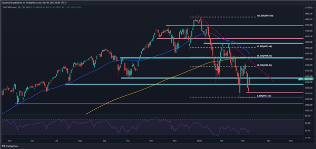 S&amp;P 500, Dow Jones, Nasdaq 100 Soar as Oil Prices Crater, Stagflation Anxiety Ebbs 