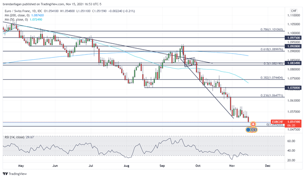 Swiss Franc Technical Analysis: CHF/JPY, EUR/CHF, GBP/CHF