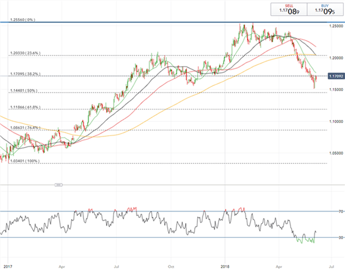 Gráfico diario EUR/USD - 04/06/2018