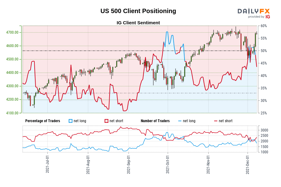 US 500 Client Positioning