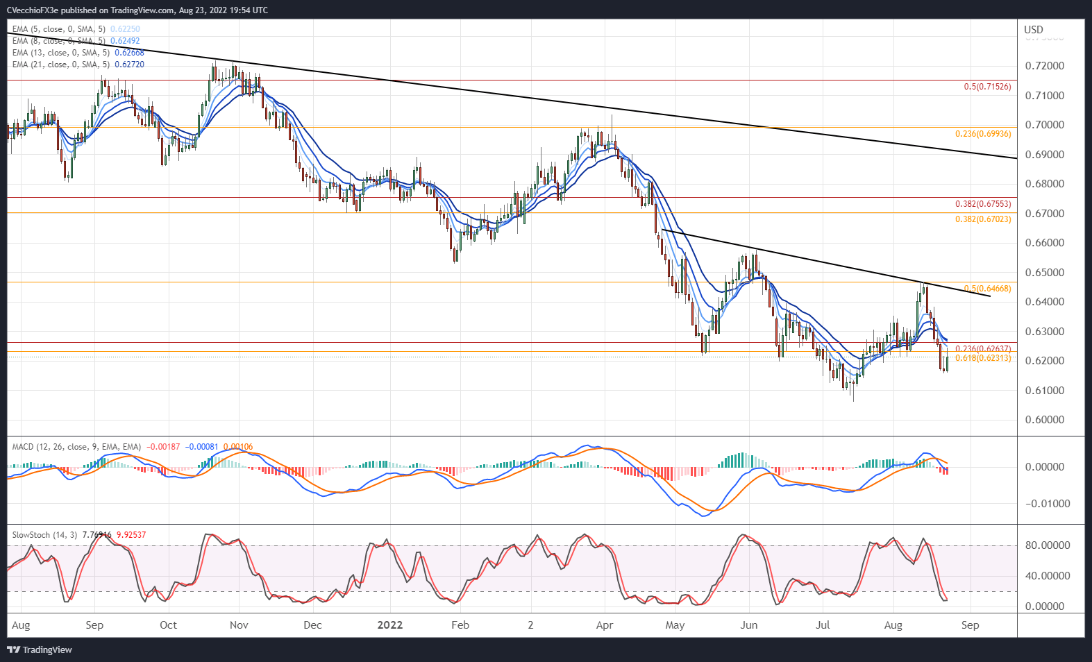 New Zealand Dollar Forecast Potential For Turn Higher Setups For NZD   New Zealand Dollar Forecast Potential For A Turn Higher Setups For Nzd Jpy Rates Nzd Usd Rates Body Picture 1 .full 