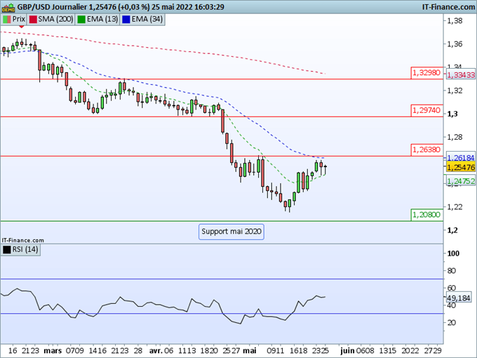 GBP/USD : La câble reste fragile