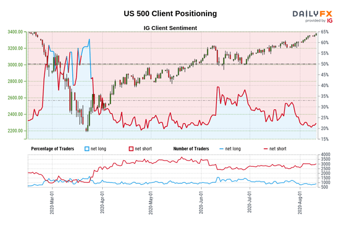 S&amp;P 500, Gold Price, AUD/USD Outlook Bearish on Positioning Signals
