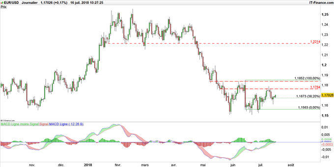 Graphique du cours EUR/USD en données journalières