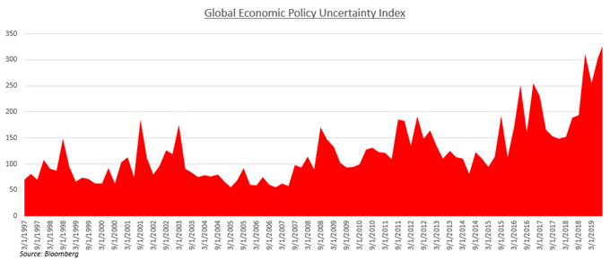 Global Economic Policy Uncertainty Index 