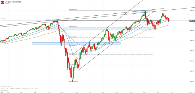 S&P500 Index Analyse