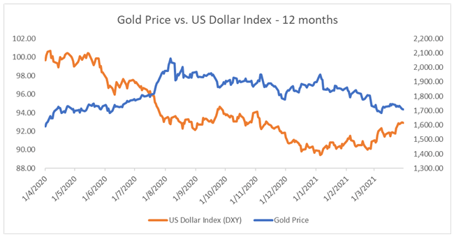 Gold vs DXY US Dollar Index