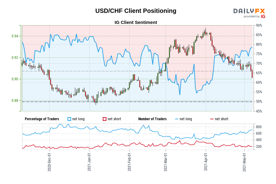 USD/CHF Client Positioning