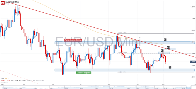 Gráfico técnico del EURUSD