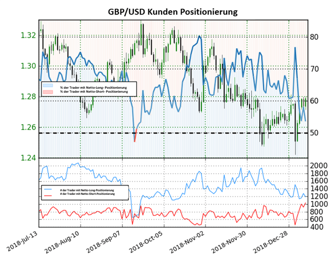 GBPUSD Sentiment