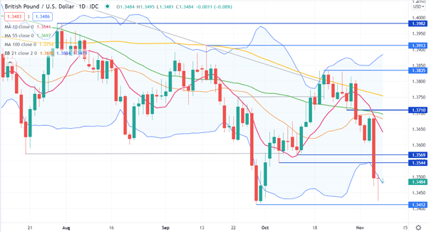 GBP/USD CHART