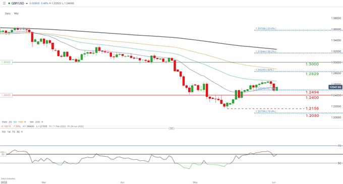 gbpusd daily chart