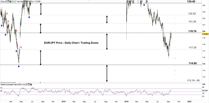 EURJPY price daily chart 18-09-19 Zoomed out