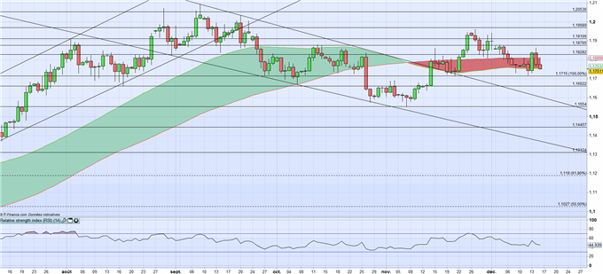 EUR/USD : après la Fed et la BCE, place à la réforme fiscale