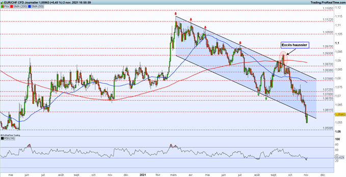 EUR/CHF : l’euro tente de rebondir face au franc suisse