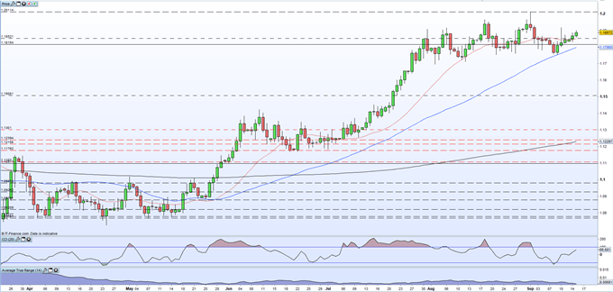 EUR/USD Remains Underpinned as German ZEW Sentiment Improves in September