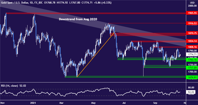 Gold Prices May Swing Lower on Fed Beige Book, CSX Earnings Report