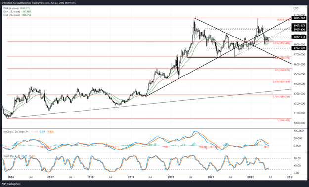 Gold Price Forecast: Ranging within Triangle, For Now - Levels for XAU/USD