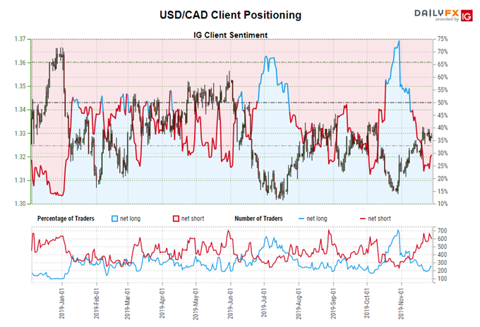 igcs, ig client sentiment index, igcs usd/cad, usd/cad rate chart, usd/cad rate forecast, usd/cad technical analysis