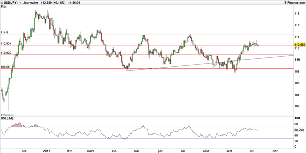 EUR/JPY – USD/JPY : le Yen reste mal orienté avant l’intervention de Kuroda (BoJ)