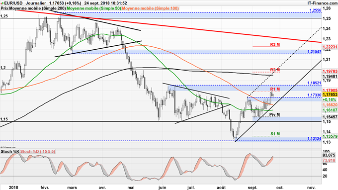 EUR/USD analyse technique de la semaine