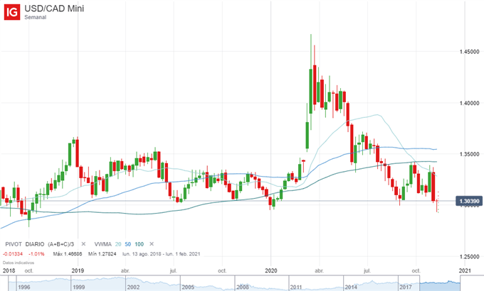 El USD/CAD trata de consolidarse sobre 1,30 a la espera de acontecimientos