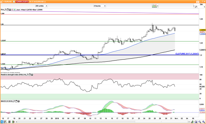 EUR/USD : Le statu quo de la Fed et le communiqué du FOMC laissent le dollar inchangé