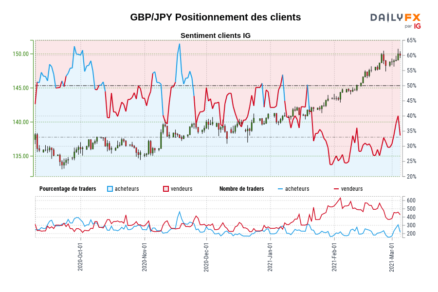 GBP/JPY Positionnement des clients