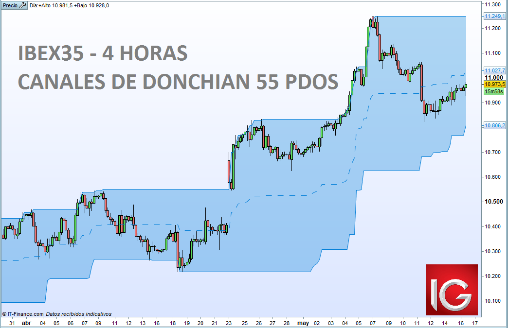 IBEX35. Trading de tendencia en búsqueda de los 11.000 puntos