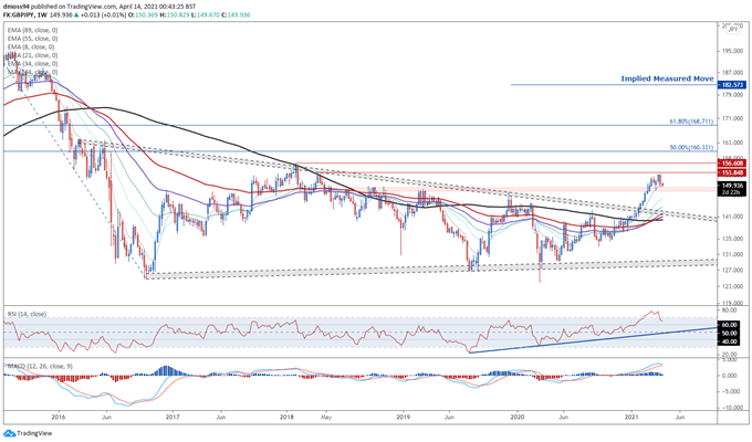 British Pound Price Outlook: GBP/USD, GBP/JPY Poised to Extend Climb