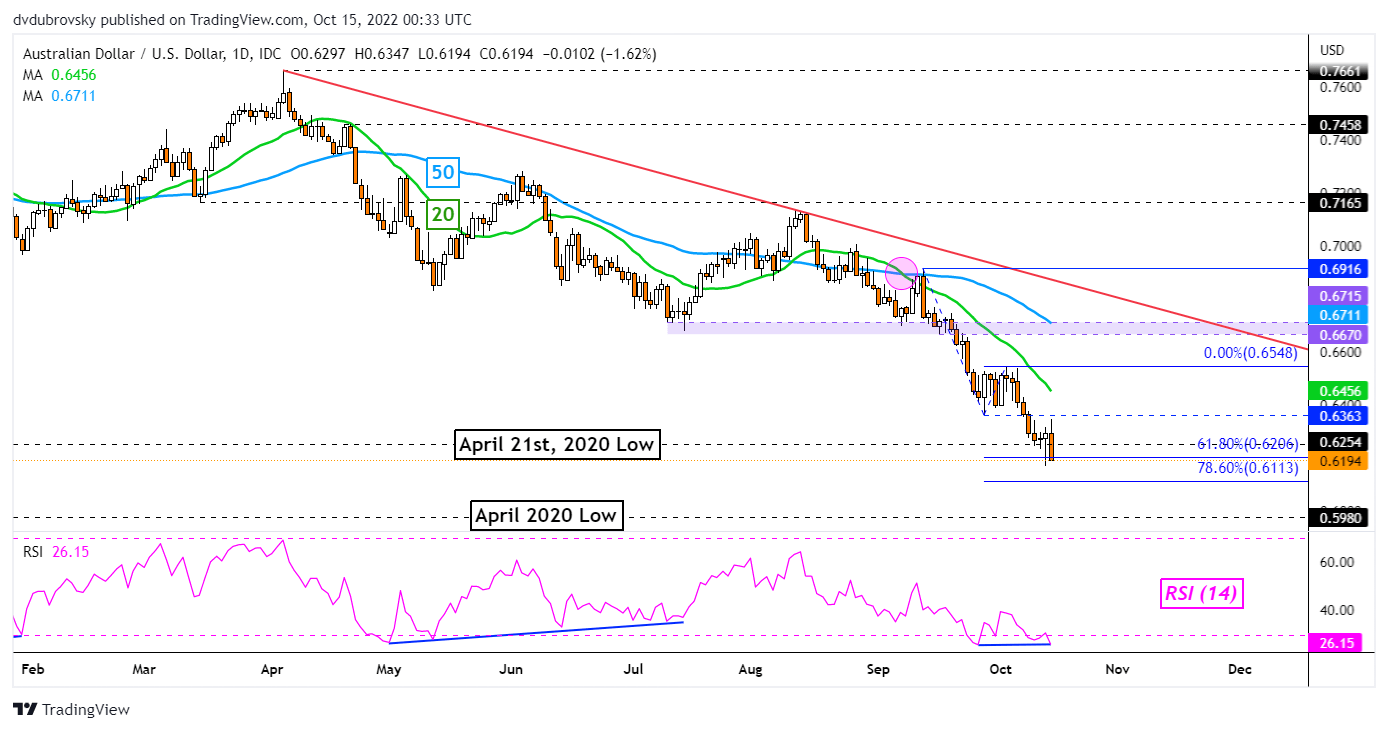 AUD/USD Daily Chart