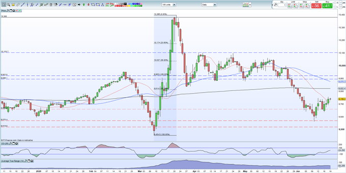 Gold Price Forecast - A Breakout Pattern Continues to Build