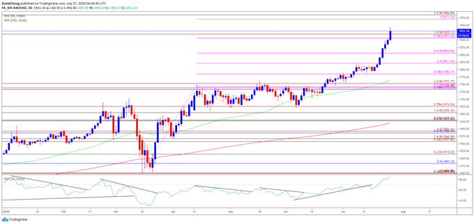 Image of gold price daily chart