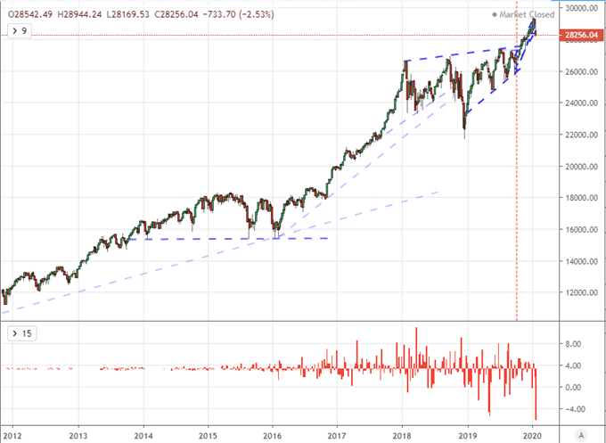 Dow Threatens Breakdown, AUDUSD At 10-Year Low as Coronavirus Overrides FOMO