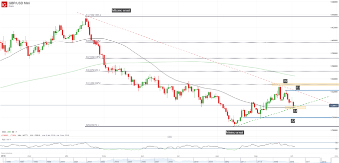 Gráfico técnico de la GBP/USD. Niveles de soporte y resistencia
